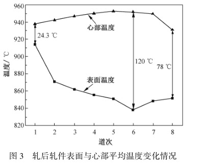 轧后轧件表面与心部平均温度变化情况